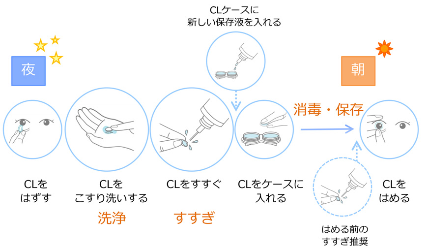 レンズケアの流れ