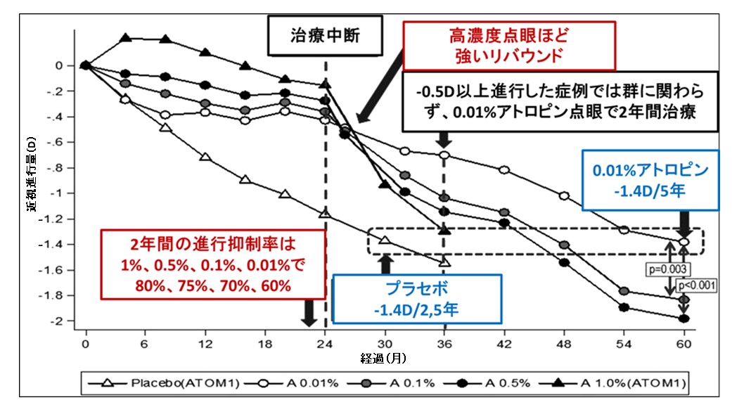 低濃度（0.01～0.05%）アトロピン点眼