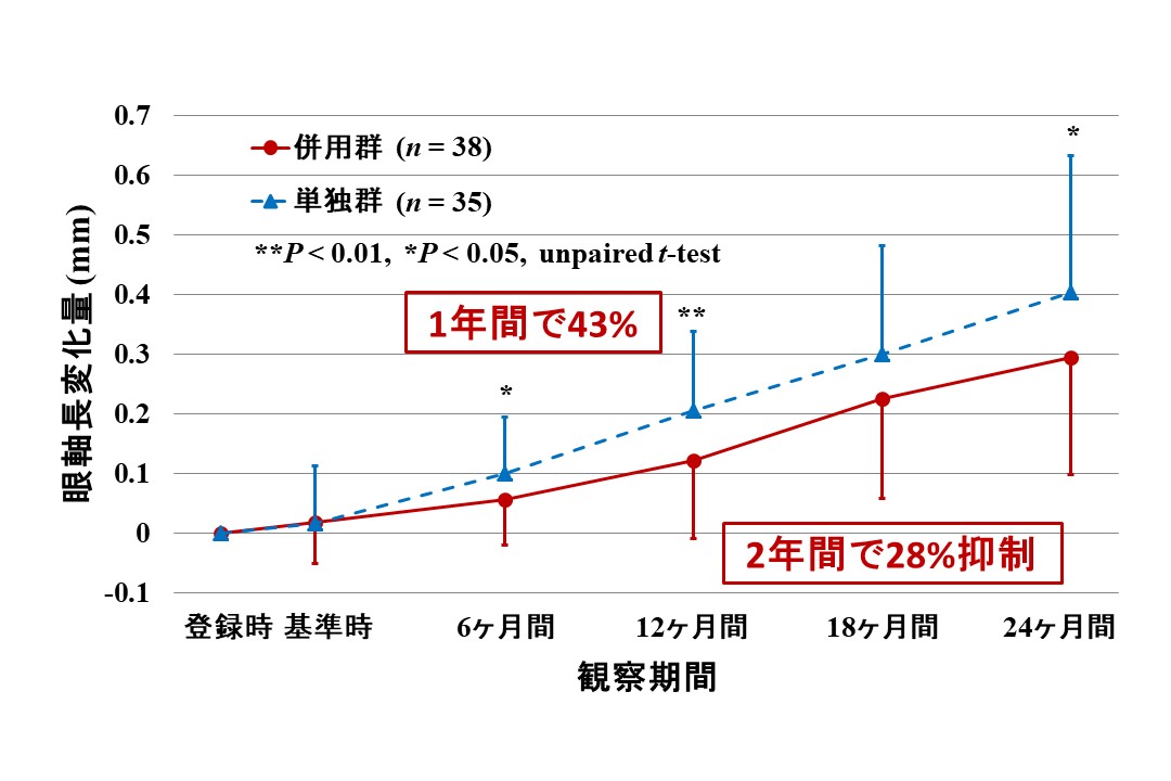 低濃度（0.01～0.05%）アトロピン点眼